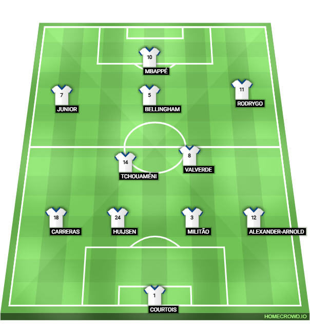 Football formation lineup Real Madrid