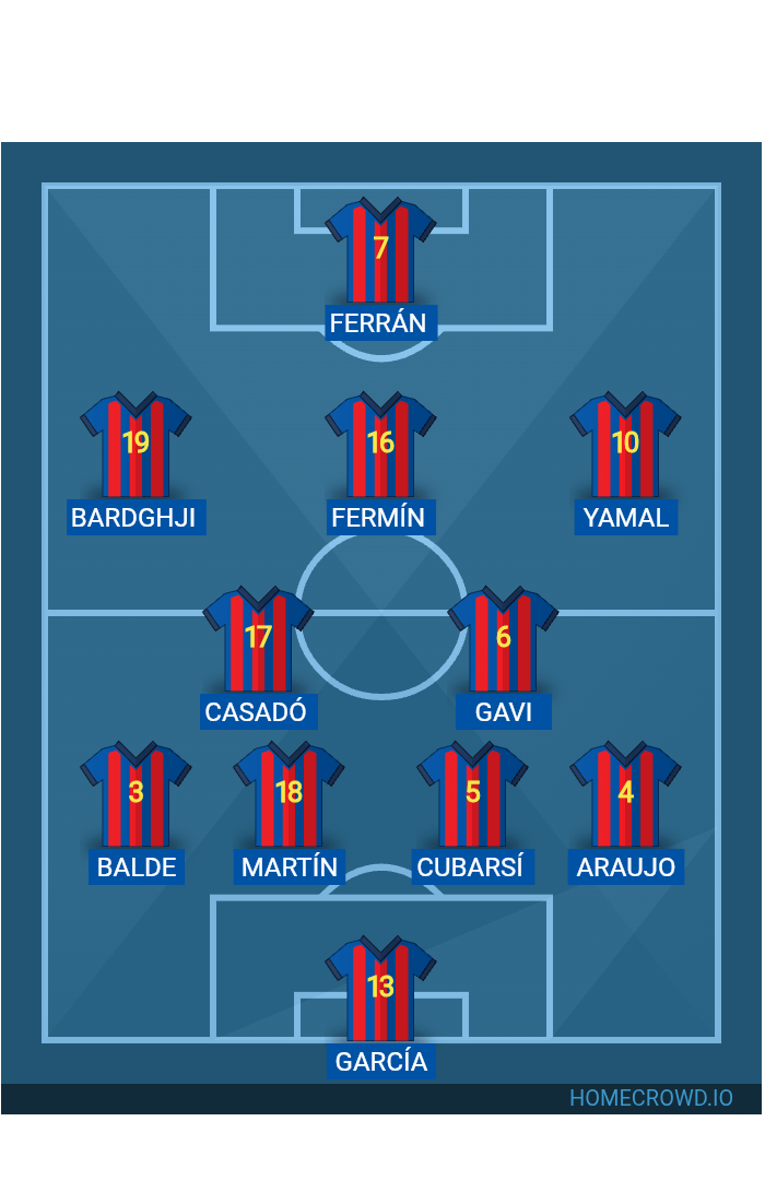 Football formation lineup FC Barcelona  4-2-3-1