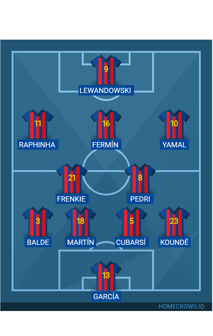 Football formation lineup FC Barcelona  4-2-3-1