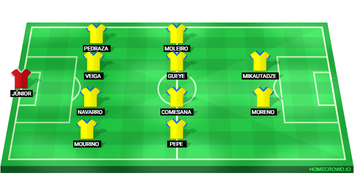 Football formation lineup Villarreal CF
