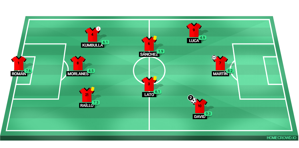 Football formation lineup Mallorca vs Villareal