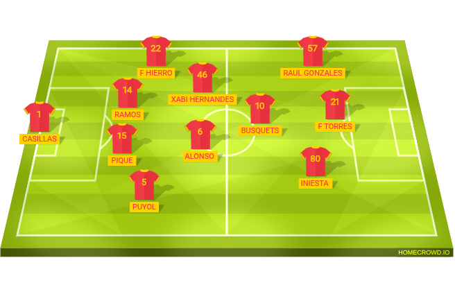 Football formation lineup perfect spain