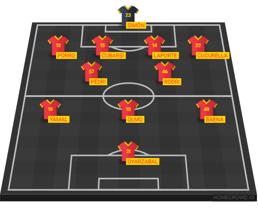 Football formation lineup Spanien 18꞉00 Saudi-Arabien