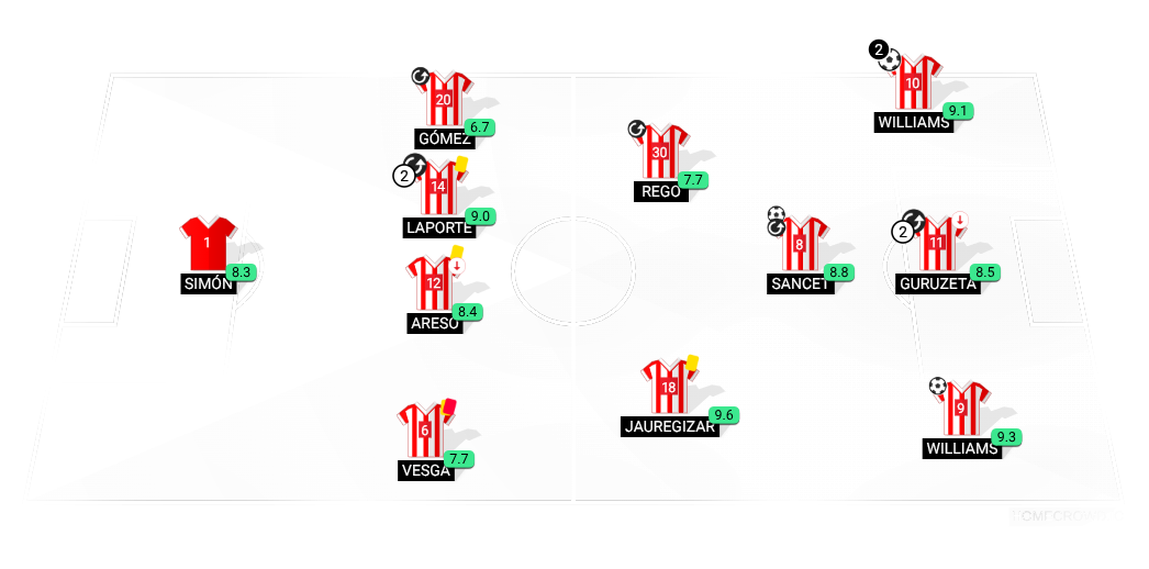 Football formation lineup ATHLETIC club de bilbao REAL SOCIEDAD 4-3-3