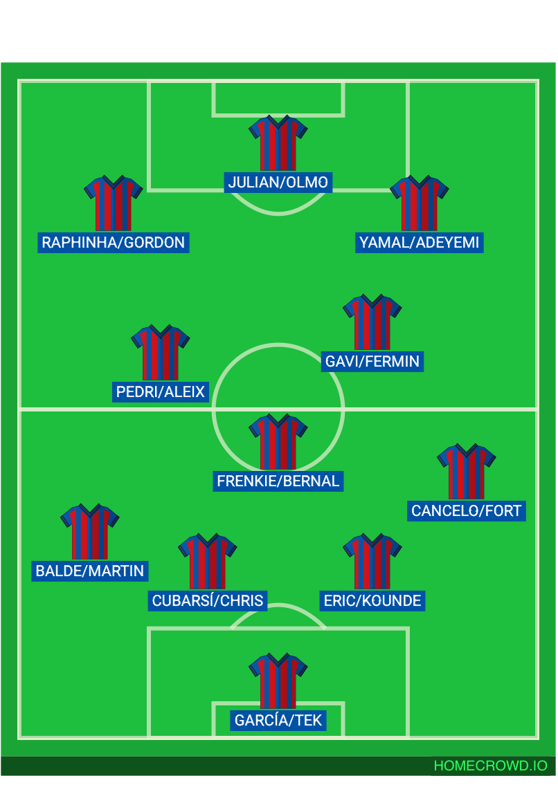 Football formation lineup FC Barcelona  4-1-2-3