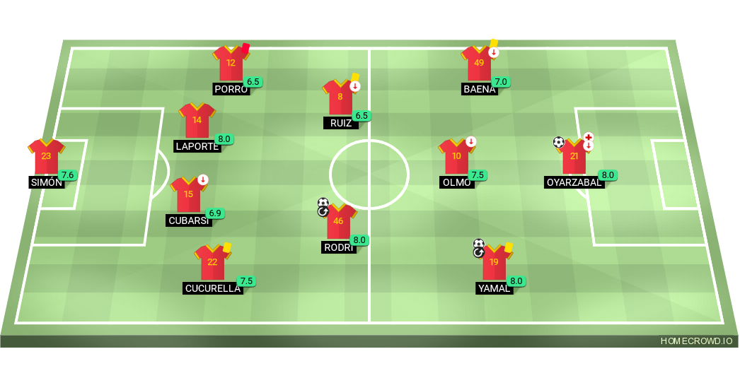 Football formation lineup Spain  2-5-3
