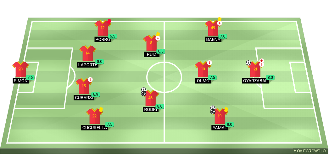 Football formation lineup Espanha 3X1 Argentina  2-5-3