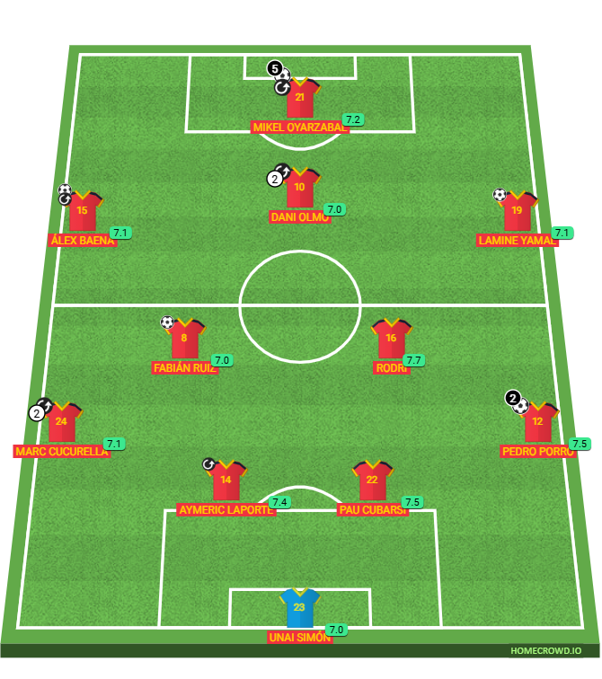 Football formation lineup Spain