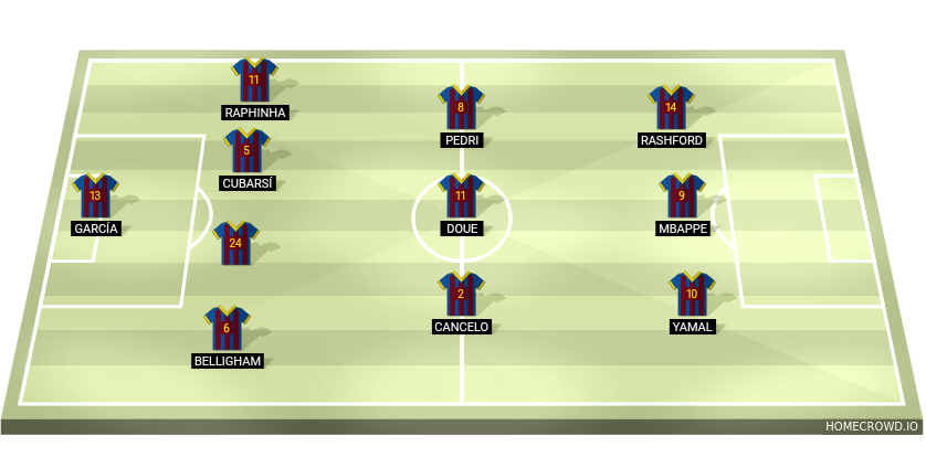 Football formation lineup FC Barcelona