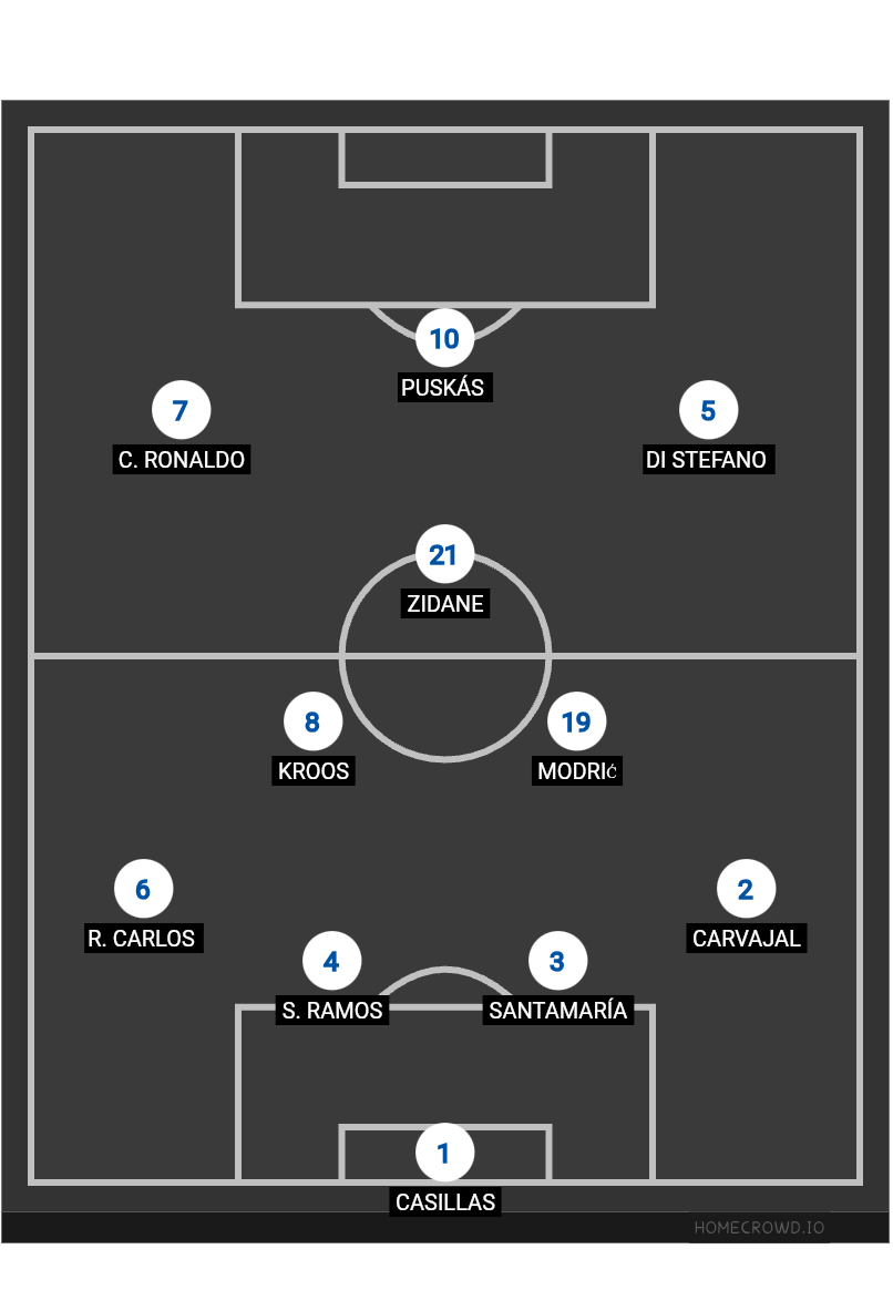 Football formation lineup Real Madrid