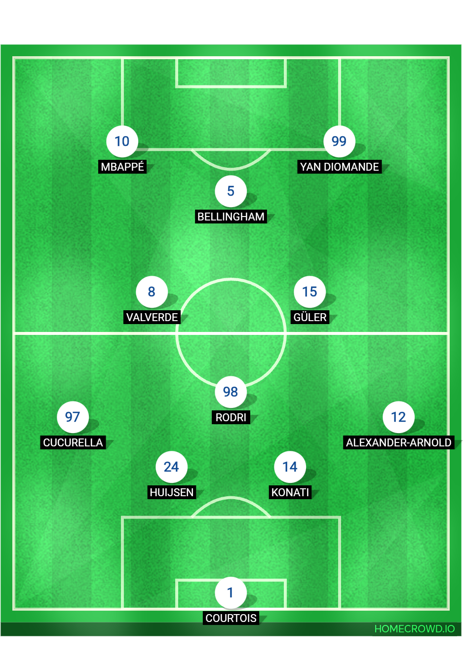 Football formation lineup Real Madrid