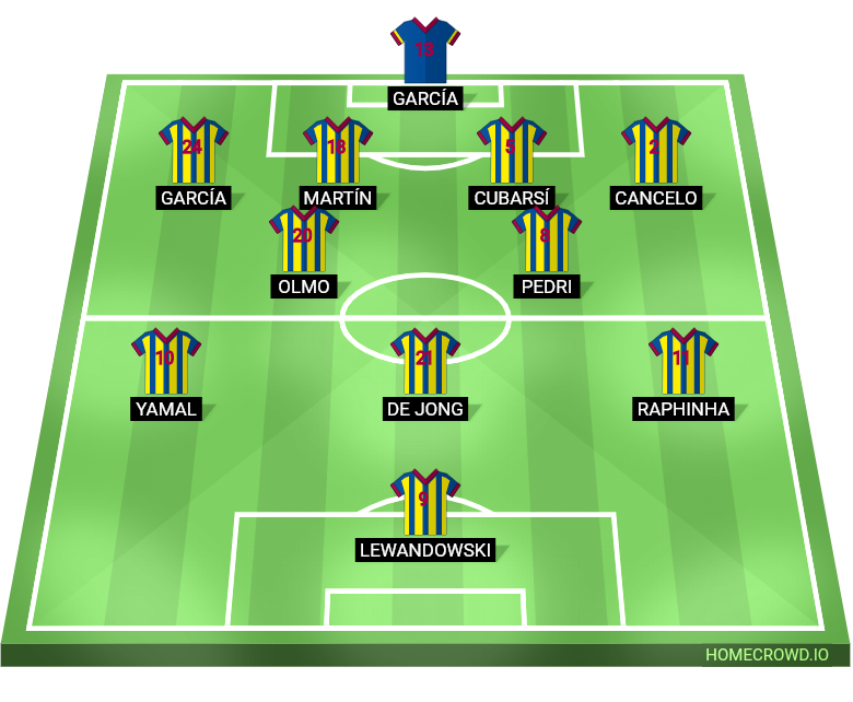 Football formation lineup FC Barcelona  4-2-3-1
