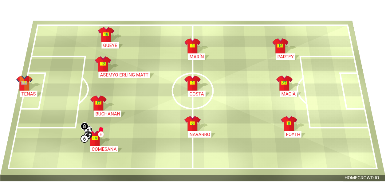 Football formation lineup Villarreal CF  4-3-3