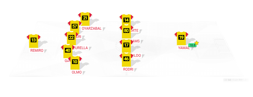 Football formation lineup España vs Colombia