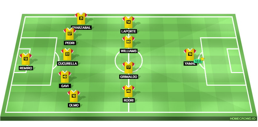 Football formation lineup Spain