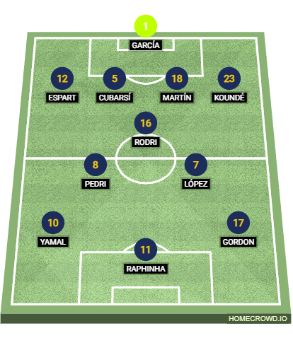 Football formation lineup FC Barcelona  4-1-2-3