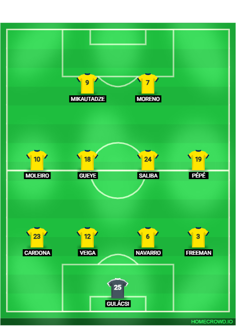 Football formation lineup Possible Villarreal XI Villarreal vs Real Betis 4-4-2