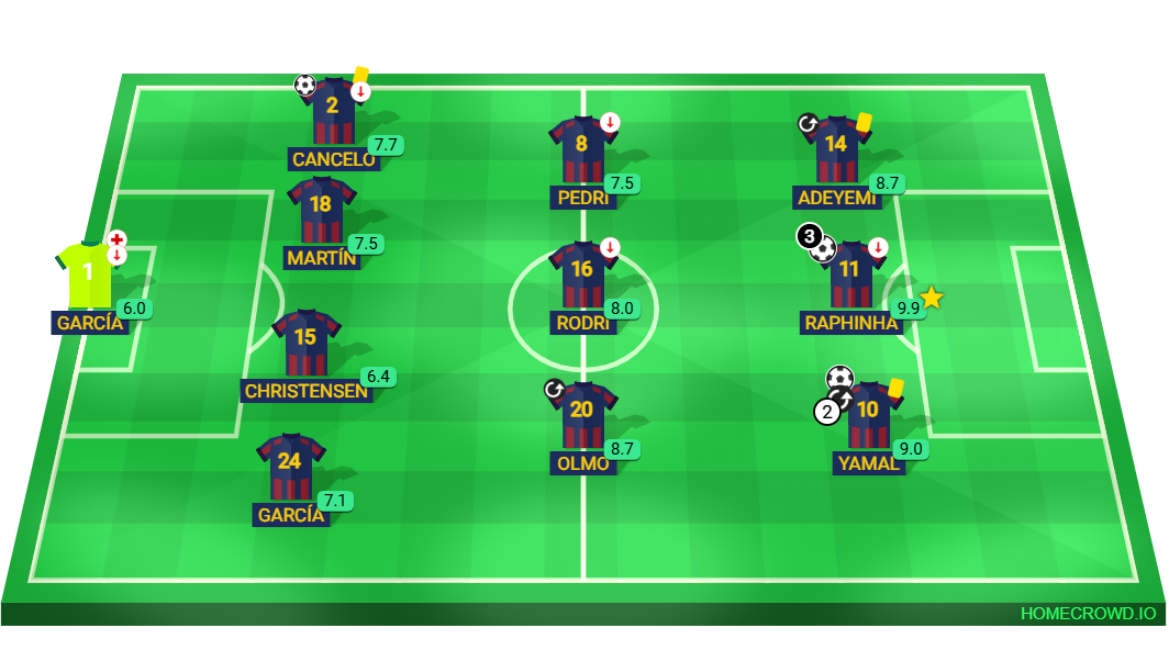 Football formation lineup FC Barcelona squad against Real Racing Club Real Racing Club 4-3-3