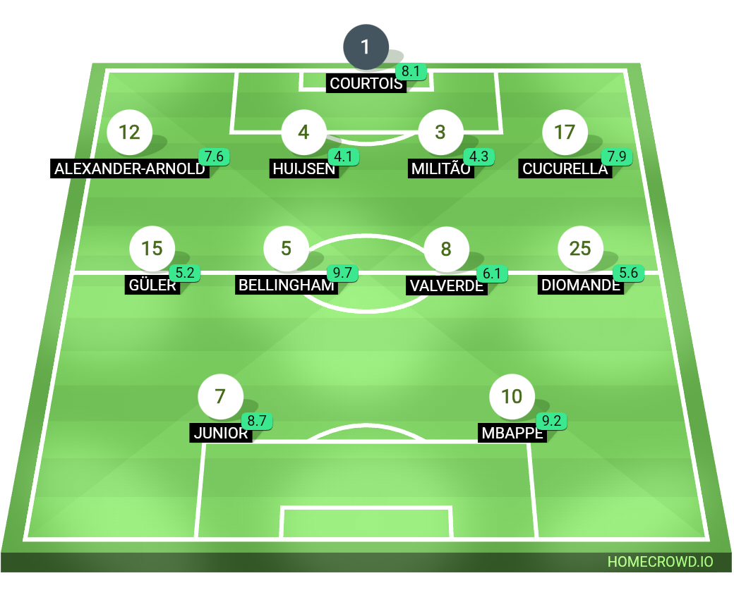 Football formation lineup Real Madrid  4-4-2