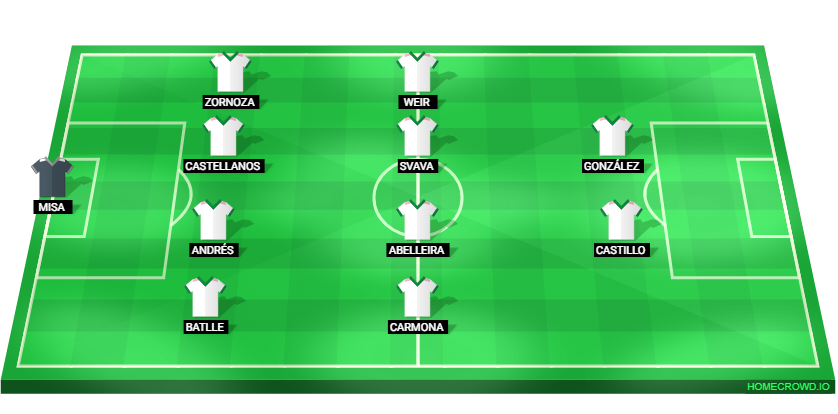 Football formation lineup Real Madrid  4-4-2