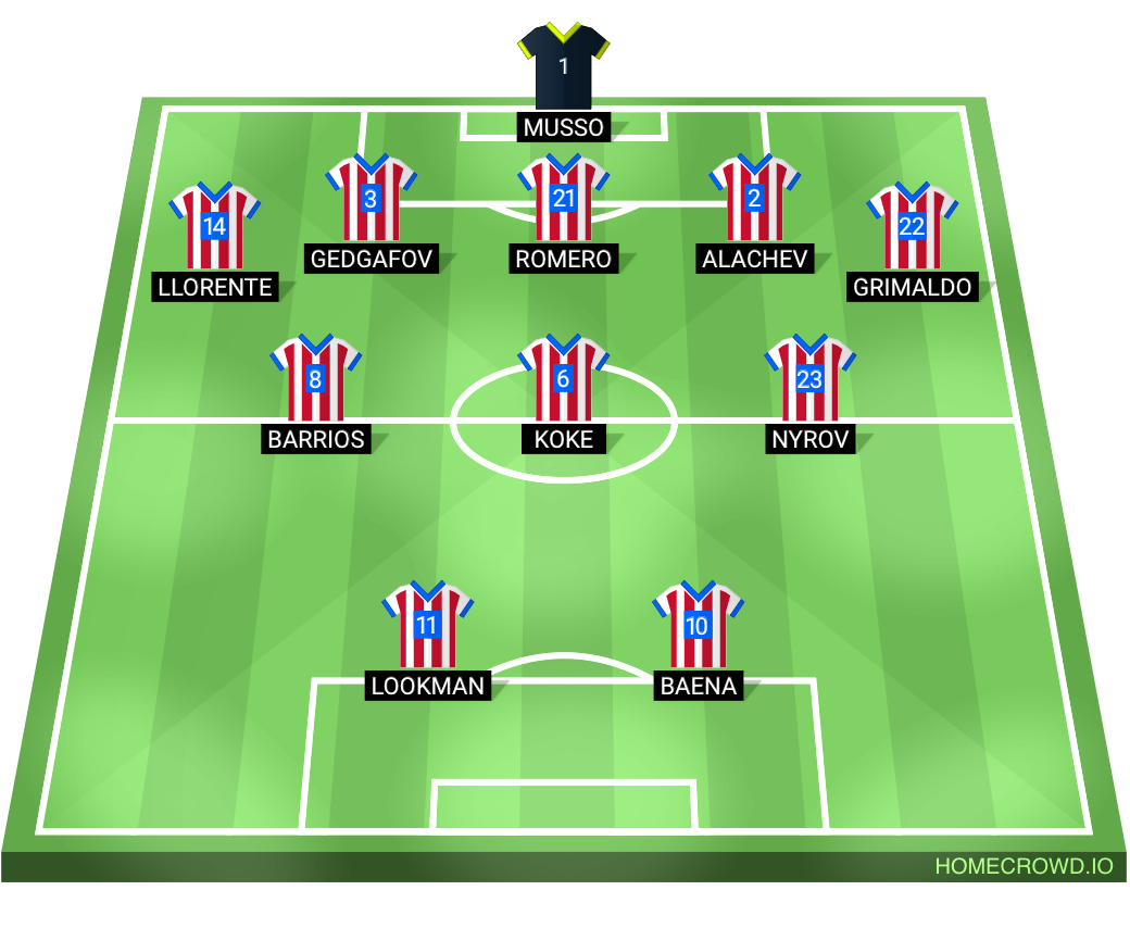 Football formation lineup Atlético de Madrid  5-3-2