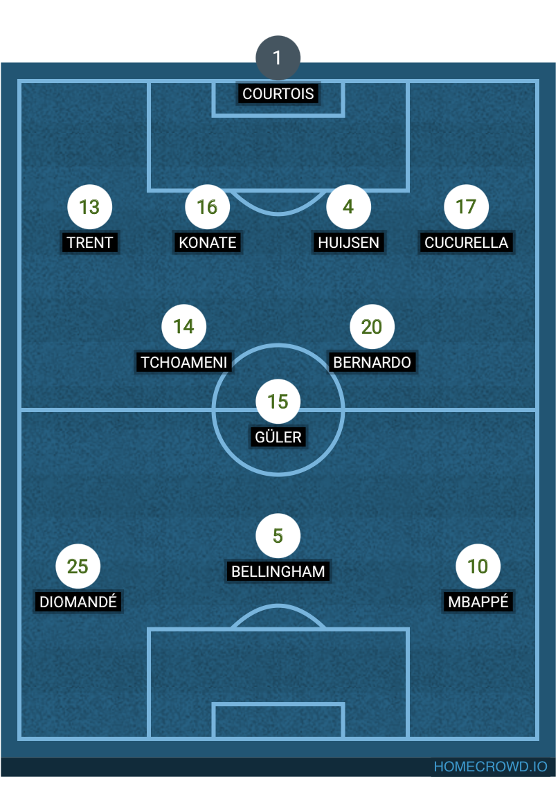Football formation lineup Real Madrid  4-2-2-2
