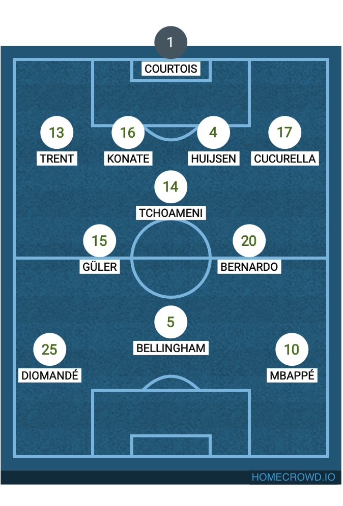 Football formation lineup Real Madrid  4-1-2-1-2