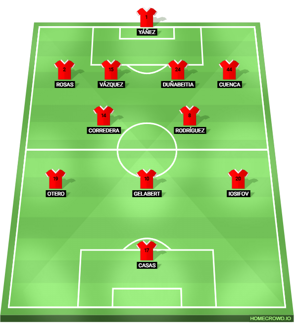 Football formation lineup Sporting Gijón  4-2-3-1