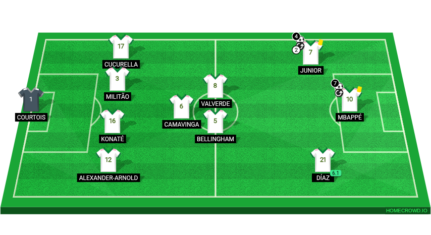 Football formation lineup Real Madrid  4-1-2-3