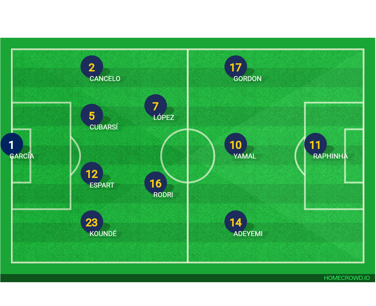 Football formation lineup FC Barcelona  4-2-3-1