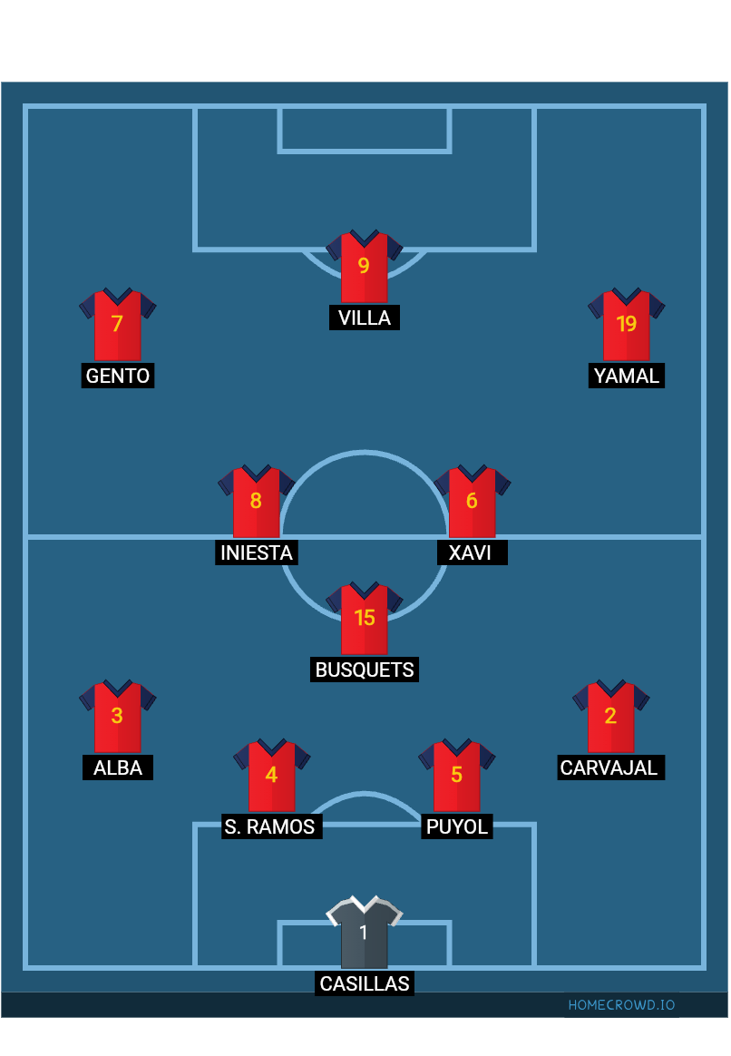 Football formation lineup Spain  4-1-2-3