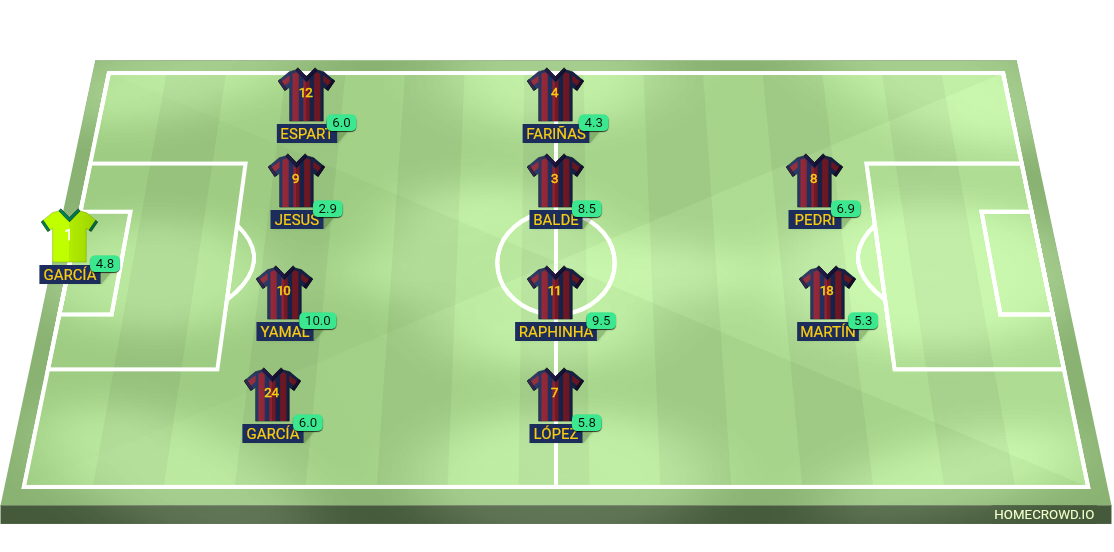 Football formation lineup FC Barcelona ❩❩❩ 4-4-2