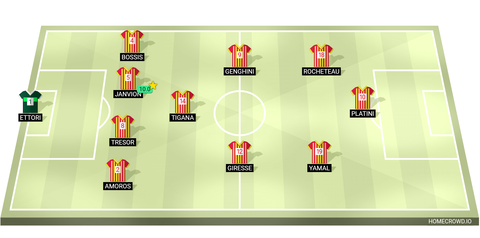 Football formation lineup FC Barcelona  4-1-2-1-2