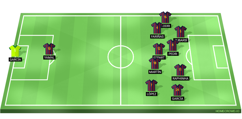 Football formation lineup FC Barcelona falso madrid 3-2-4-1