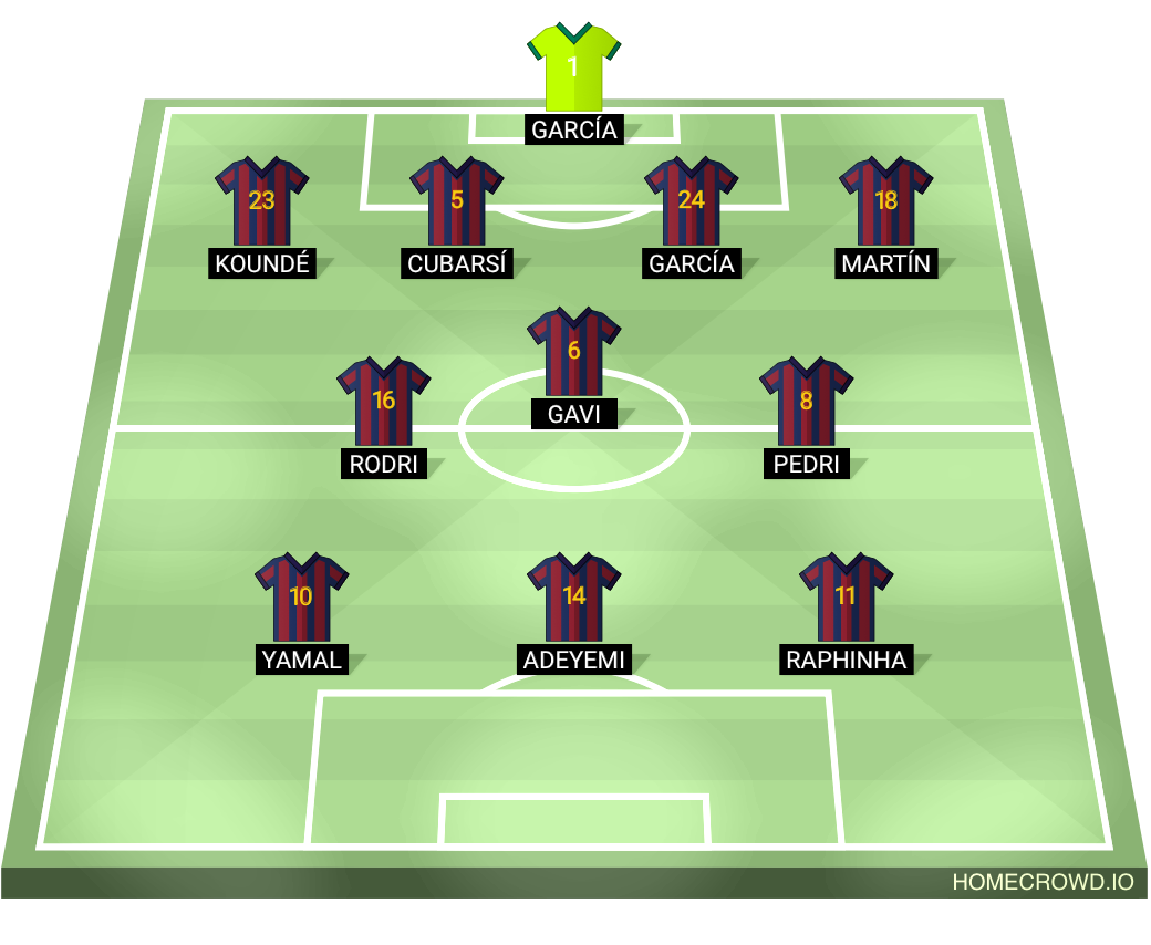 Football formation lineup FC Barcelona  4-3-3