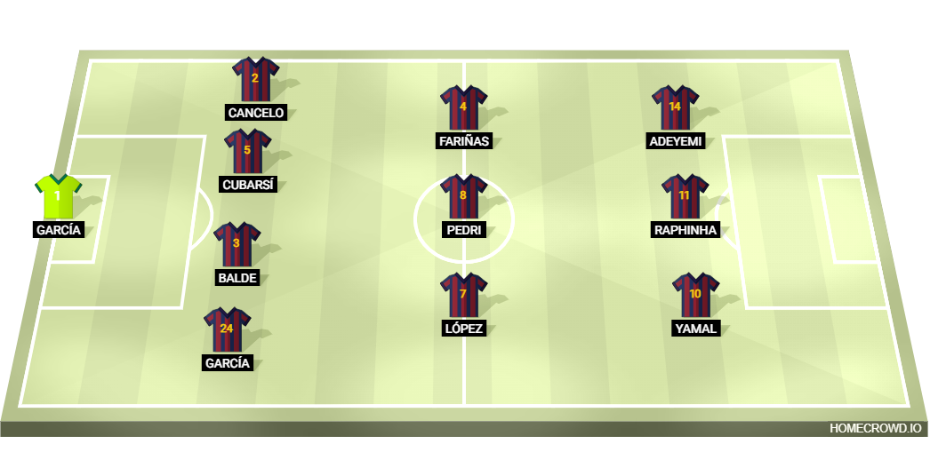 Football formation lineup FC Barcelona  4-3-3