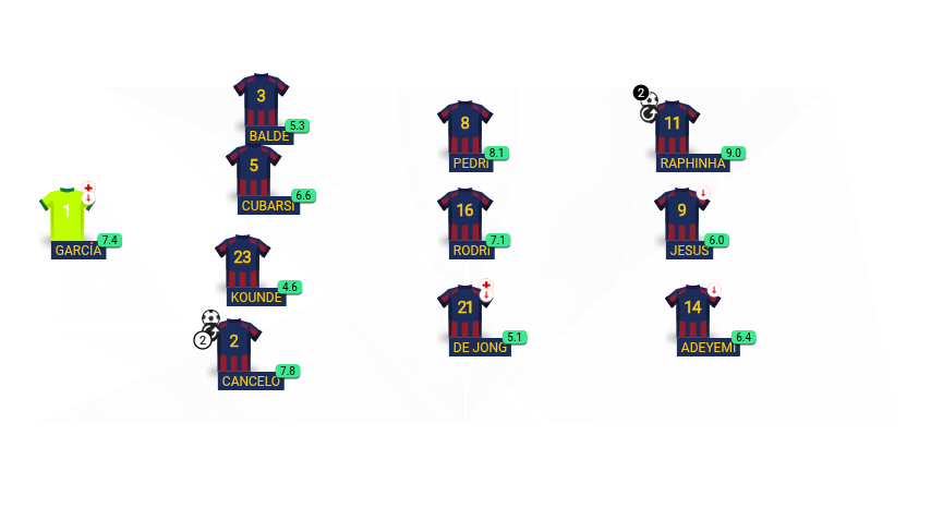 Football formation lineup FC Barcelona  4-3-3