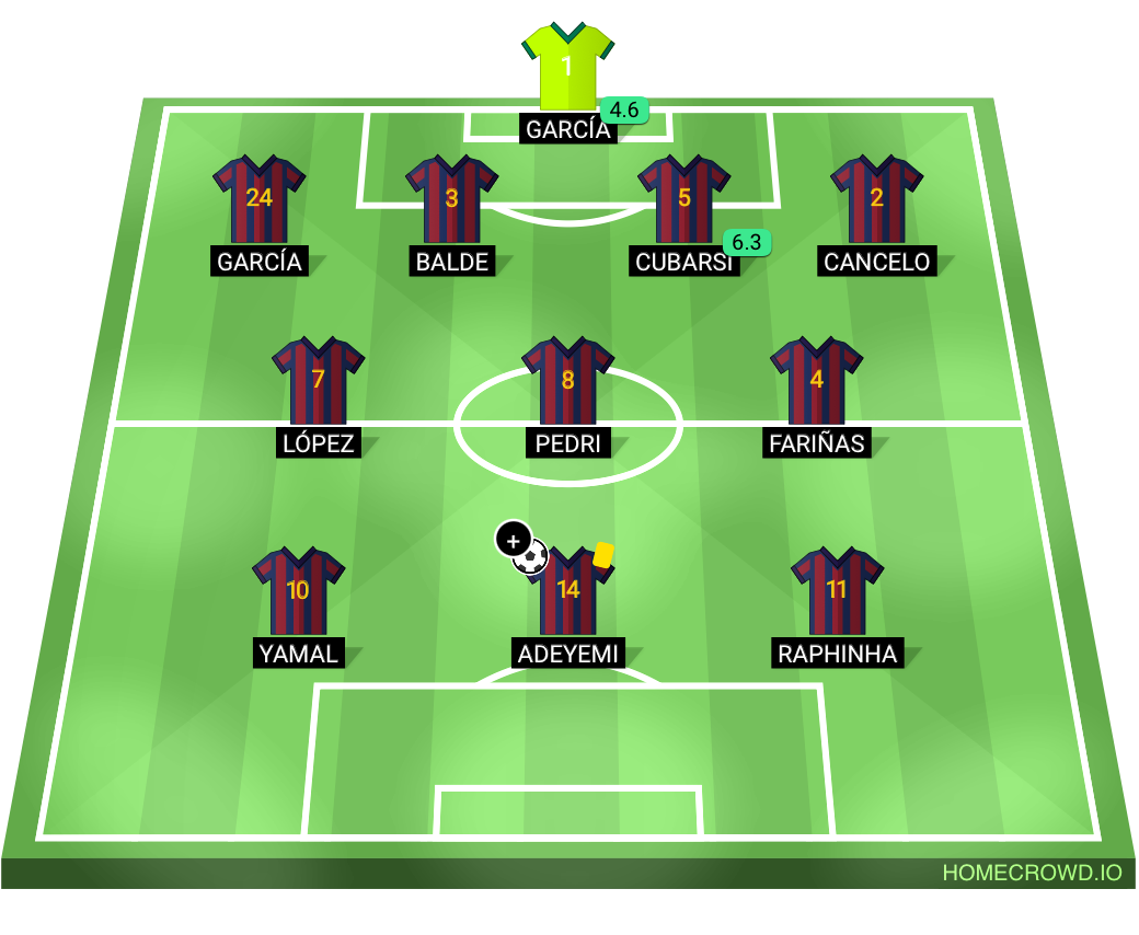 Football formation lineup FC Barcelona  4-3-3