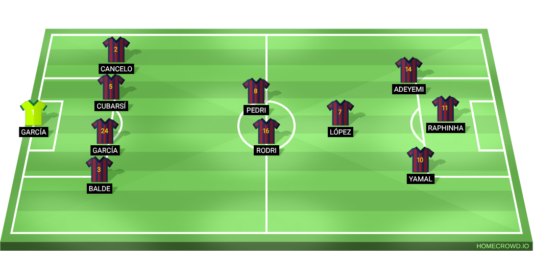 Football formation lineup FC Barcelona real madred 4-2-1-3