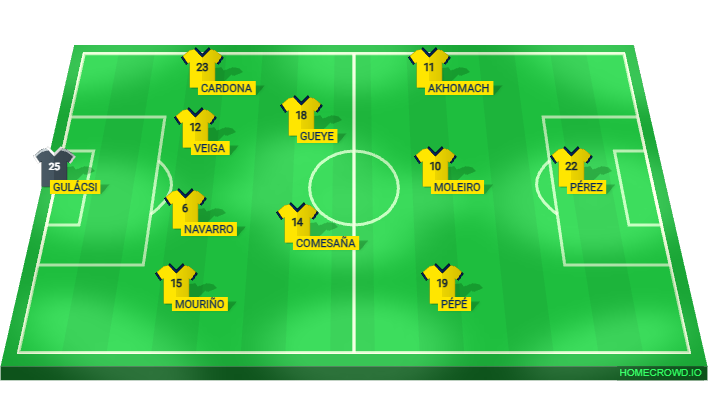 Football formation lineup Villarreal CF vs Real Predicted XI Real Madrid — 4-2-3-1 4-2-3-1