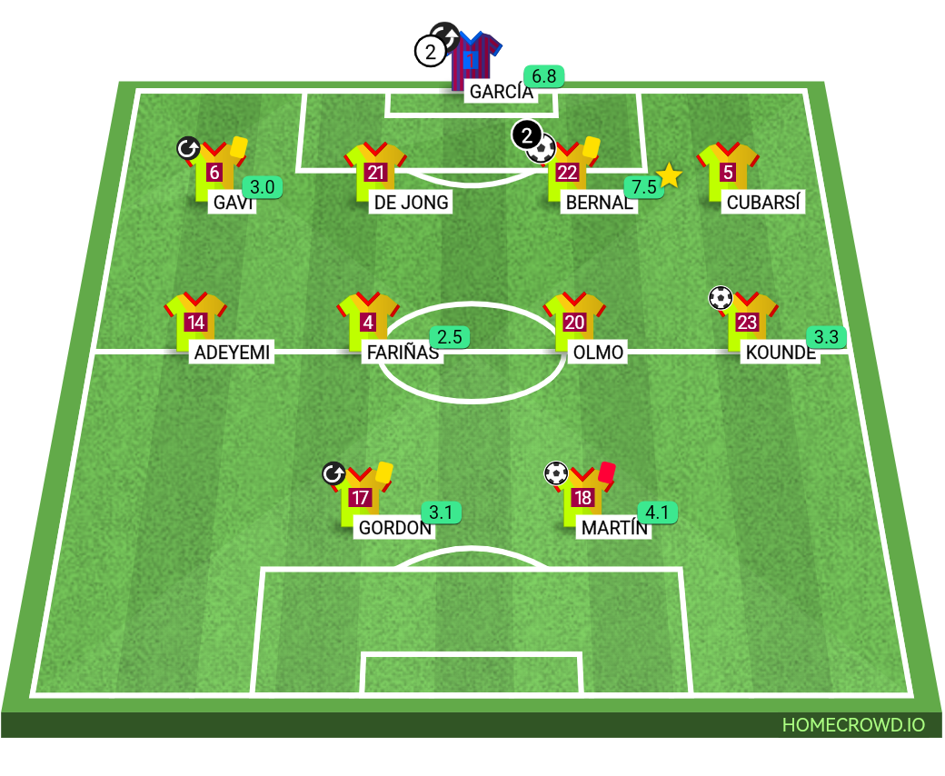 Football formation lineup FC Barcelona  4-4-2
