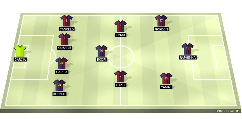 Football formation lineup FC Barcelona  4-1-2-3