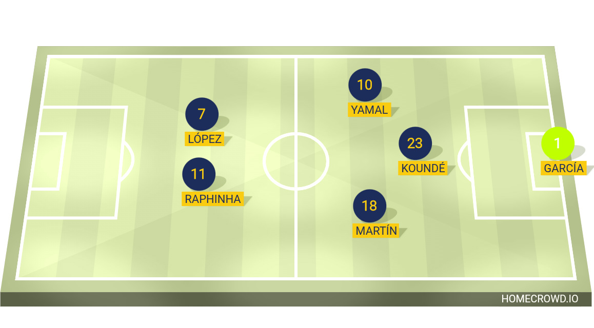 Football formation lineup FC Barcelona