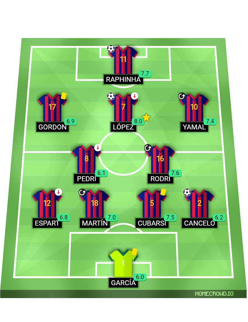 Football formation lineup FC Barcelona  4-2-3-1