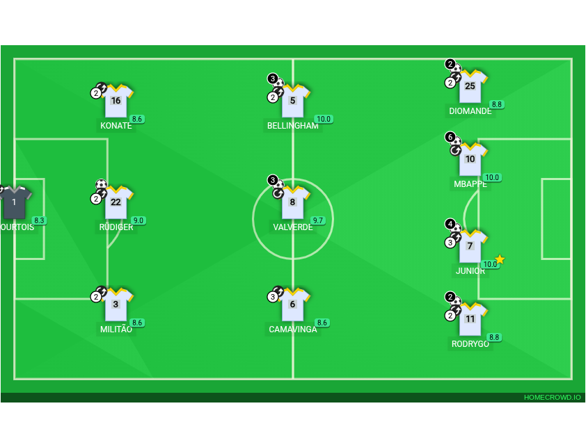 Football formation lineup Real Madrid FC Barcelona 3-4-1-2
