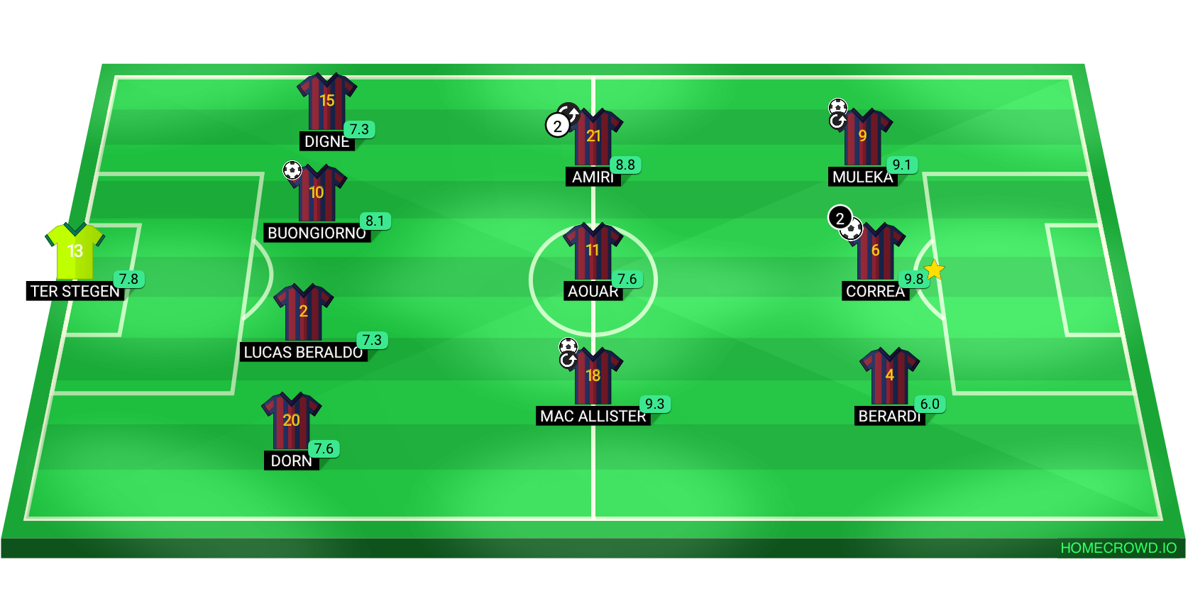 Football formation lineup FC Barcelona  4-3-3