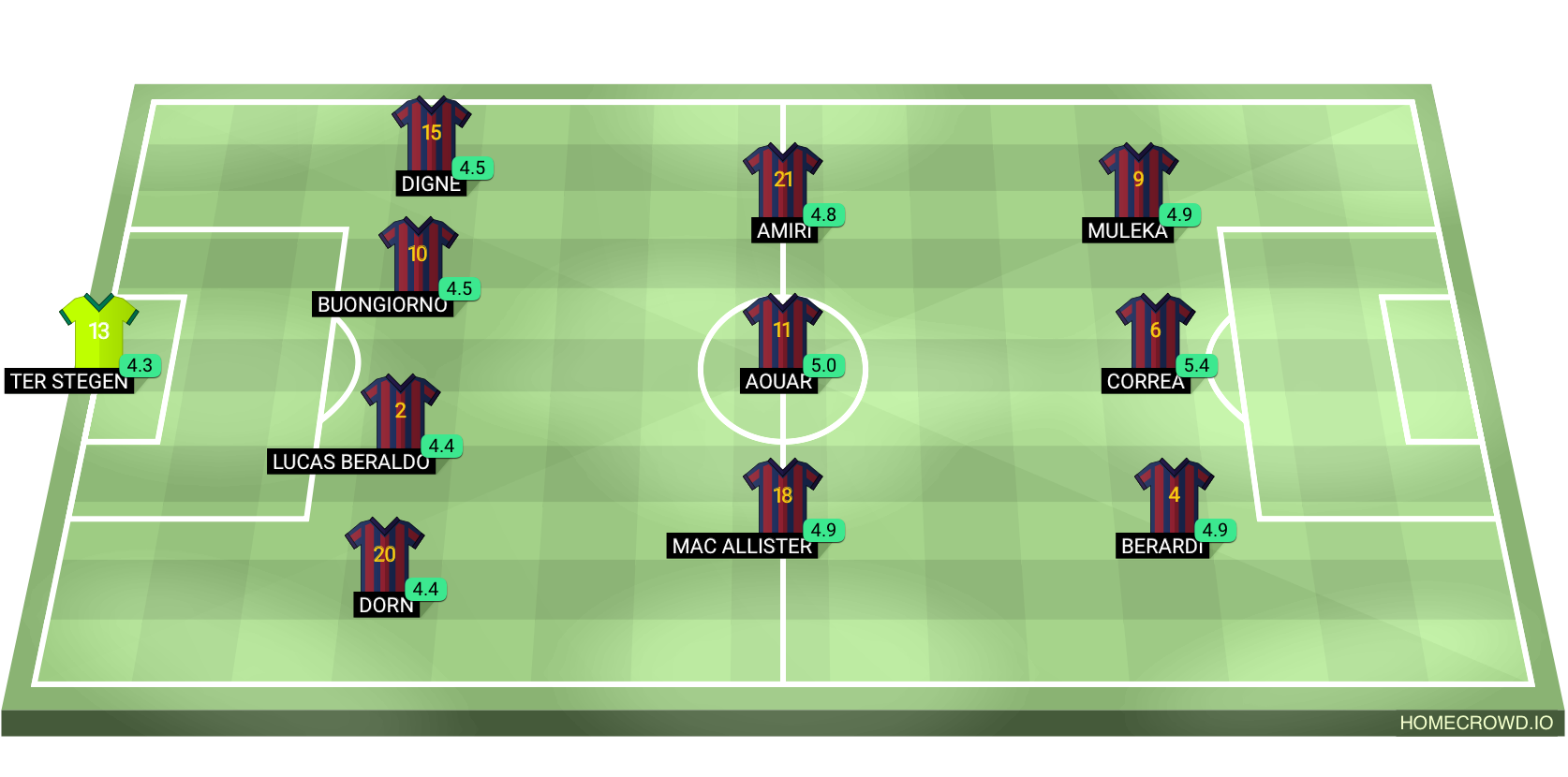 Football formation lineup FC Barcelona  4-3-3
