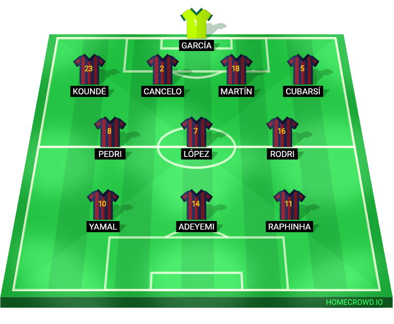 Football formation lineup FC Barcelona  4-3-3
