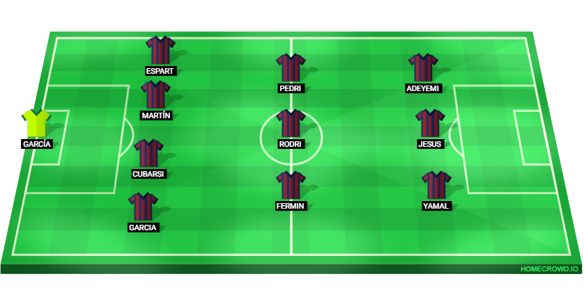 Football formation lineup FC Barcelona  4-3-3