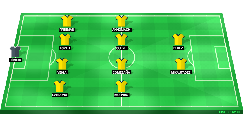 Football formation lineup Villarreal CF  4-4-2
